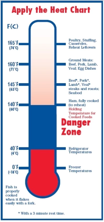 Chart of safe internal temperatures for meat
